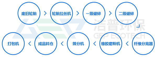 轮胎破碎磨粉加工流程工艺