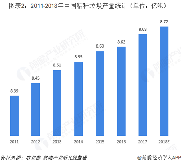 2018年秸秆垃圾处理行业市场规模与发展趋势分析