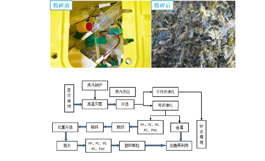 医疗废弃物破碎流程