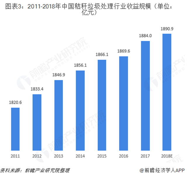 2018年秸秆垃圾处理行业市场规模与发展趋势分析