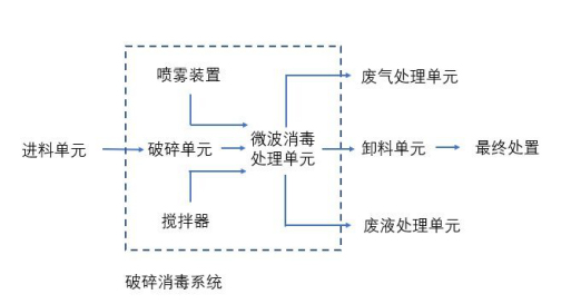 微波消毒处理技术