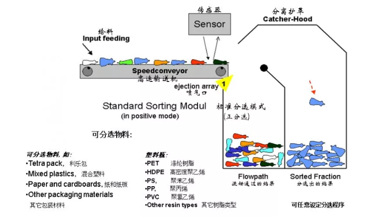 如何解决废塑料分类问题
