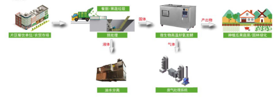 餐厨、果蔬如何预处理？餐厨垃圾预处理破碎系统为您助力