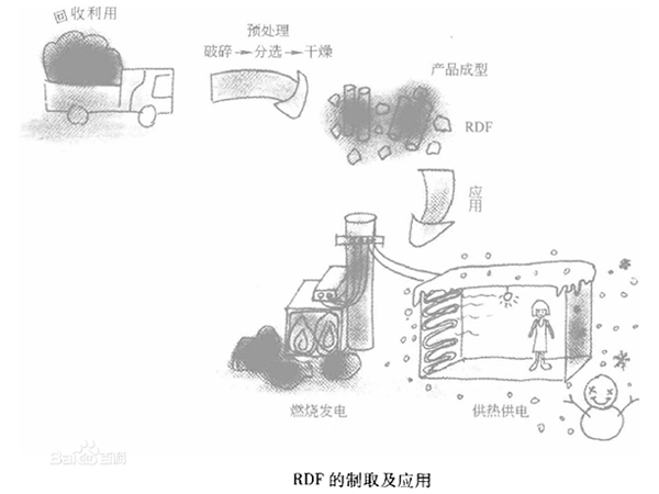 垃圾衍生燃料工艺流程