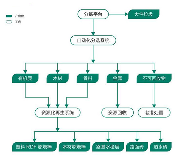 装修垃圾处理全套设备，附装修垃圾破碎处置工艺流程介绍