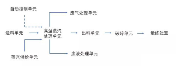 先蒸汽处理后破碎的工艺流程