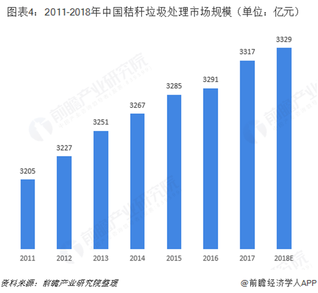 2018年秸秆垃圾处理行业市场规模与发展趋势分析