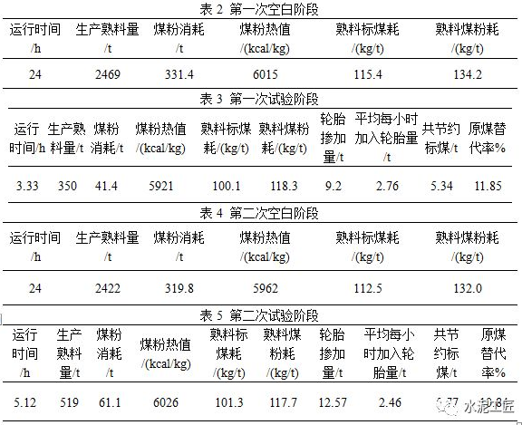 水泥窑协同处置废旧轮胎研究分析