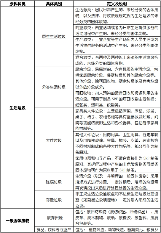 一般固废中哪些适合加工成替代燃料的