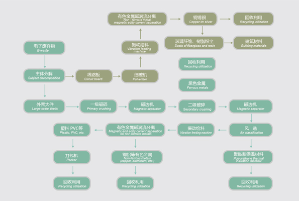 智能电子垃圾破碎机生产线,旧家电拆解破碎处理流程现场