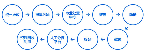 大件垃圾破碎成套设备,大件垃圾破碎机工艺流程讲解