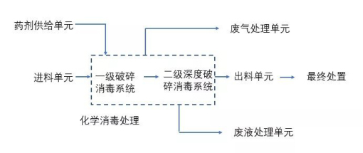 化学消毒处理技术