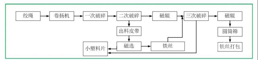 绞绳的处理流程及主要工艺