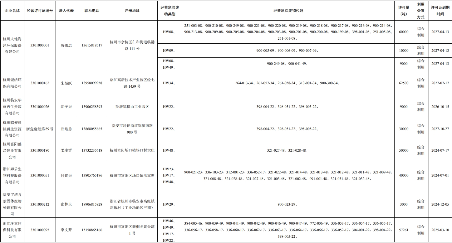 浙江危废处理公司名单一览表（附联系方式）