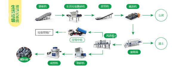 县域生活垃圾处理技术