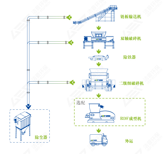 塑料破碎工艺流程图