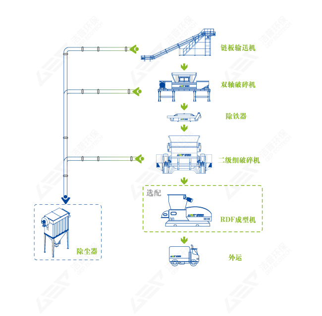 RDF/RSF生产工艺流程图